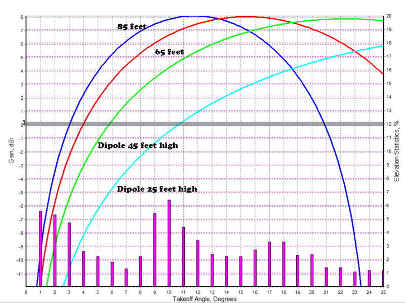 Amateur radio antenna height