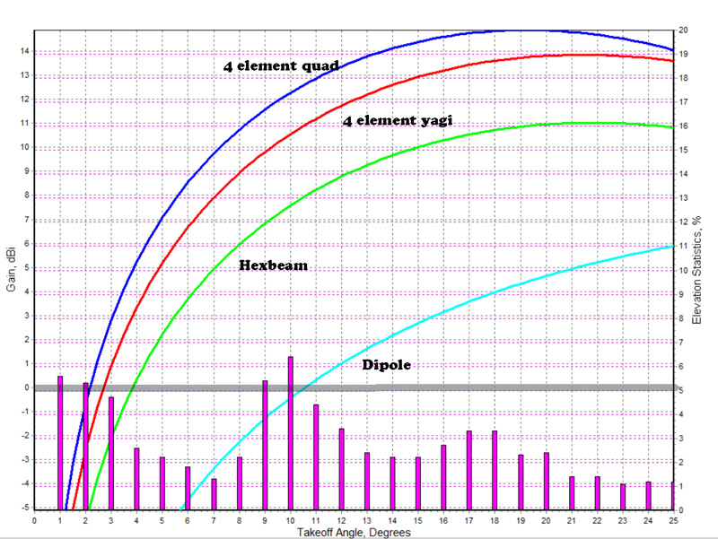 Amateur radio antenna height