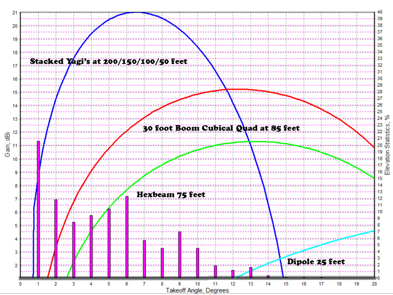 Amateur radio antenna height