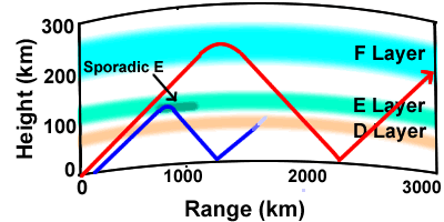 sporadic E