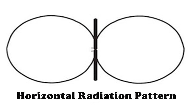 horizontal dipole pattern