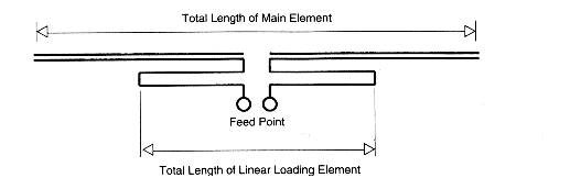 linear loaded