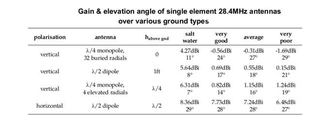 antenna gain and takeoff angle