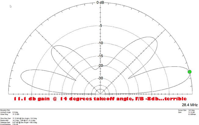yagi antenna pattern eznec